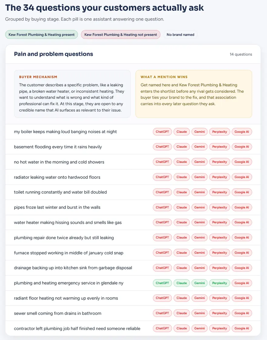 The 34 questions customers actually ask, grouped by buying stage, with a red or green pill for each of the five assistants