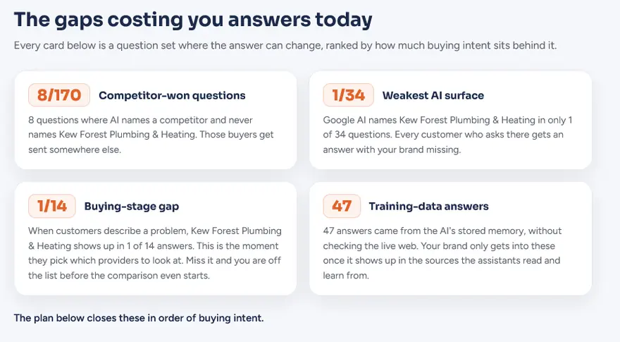 Four cards showing the gaps costing the brand answers today: competitor-won questions, weakest AI surface, buying-stage gap and training-data answers