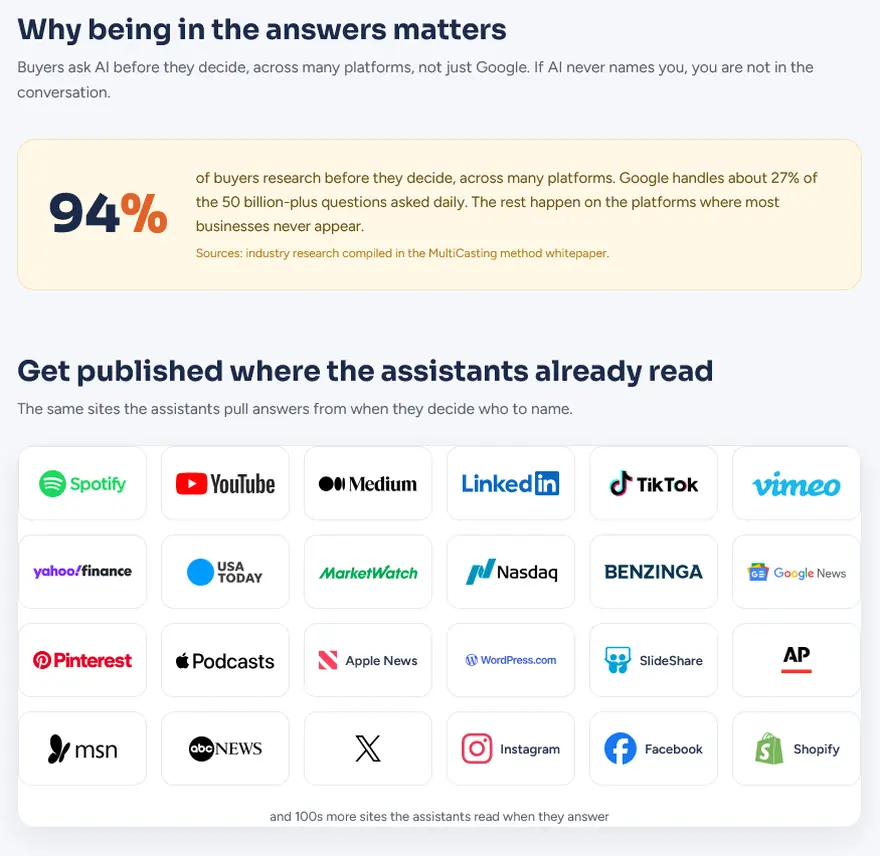 Report panel showing 94 percent of buyers research before deciding, above a wall of the sites the assistants already read