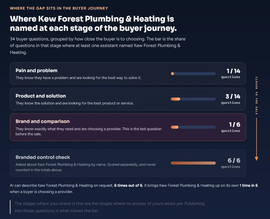 The report panel showing where Kew Forest Plumbing and Heating is named at each stage of the buyer journey