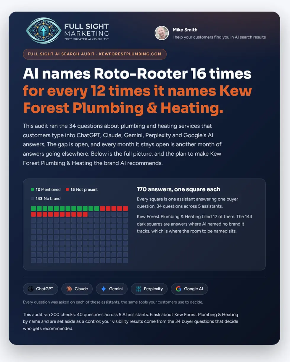 A white labelled Prominent Orange report headed "AI names Roto-Rooter 16 times for every 12 times it names Kew Forest Plumbing & Heating", branded to Full Sight Marketing