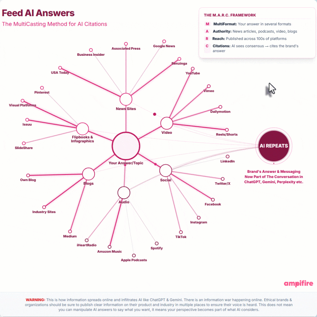The MultiCasting Method animation: one topic fanned out across news sites, video, social, audio and blogs until AI repeats the brand's answer